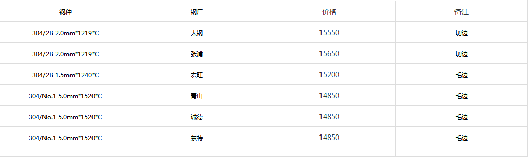 304不锈钢板